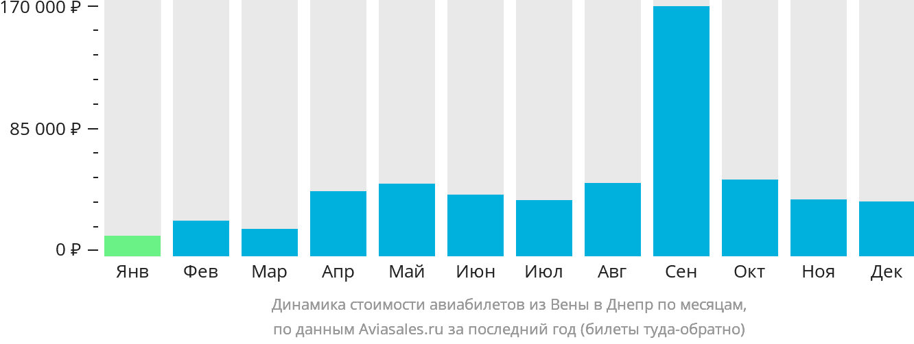 Динамика стоимости авиабилетов из Вены в Днепр по месяцам