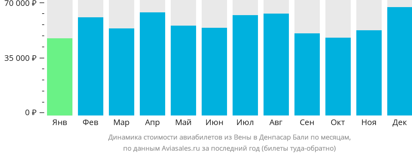Динамика стоимости авиабилетов из Вены в Денпасар (Бали) по месяцам