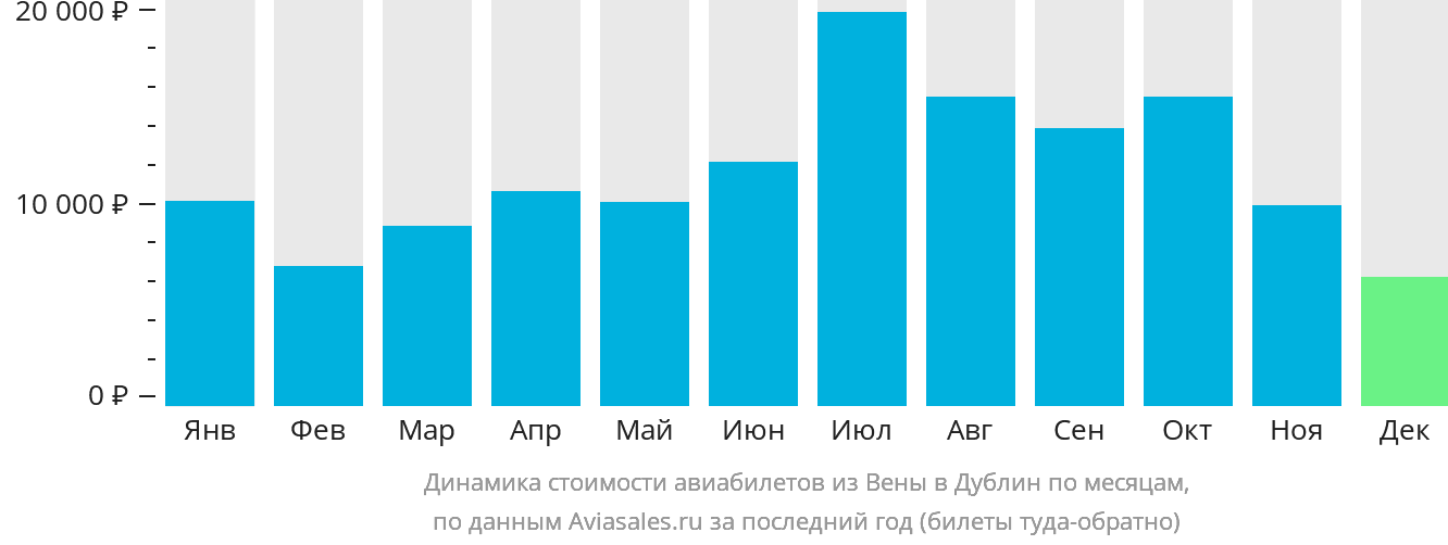 Динамика стоимости авиабилетов из Вены в Дублин по месяцам