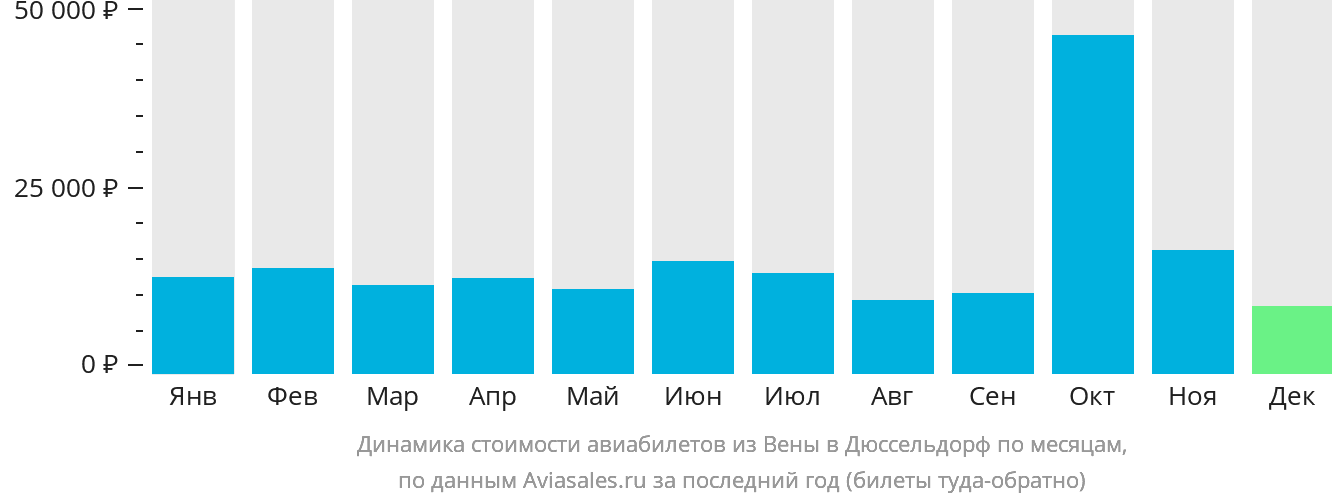 Динамика стоимости авиабилетов из Вены в Дюссельдорф по месяцам