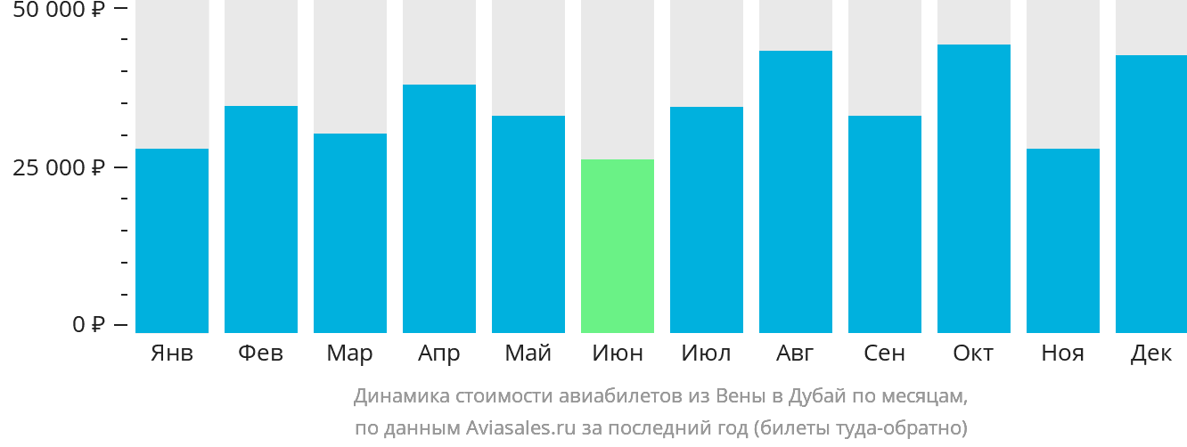 Динамика стоимости авиабилетов из Вены в Дубай по месяцам