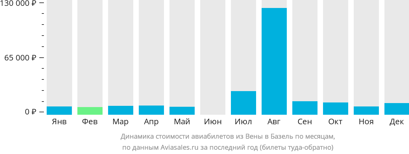 Динамика стоимости авиабилетов из Вены в Базель по месяцам
