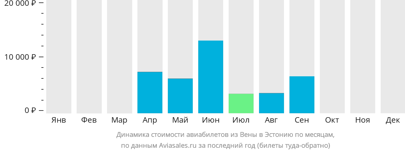 Динамика стоимости авиабилетов из Вены в Эстонию по месяцам