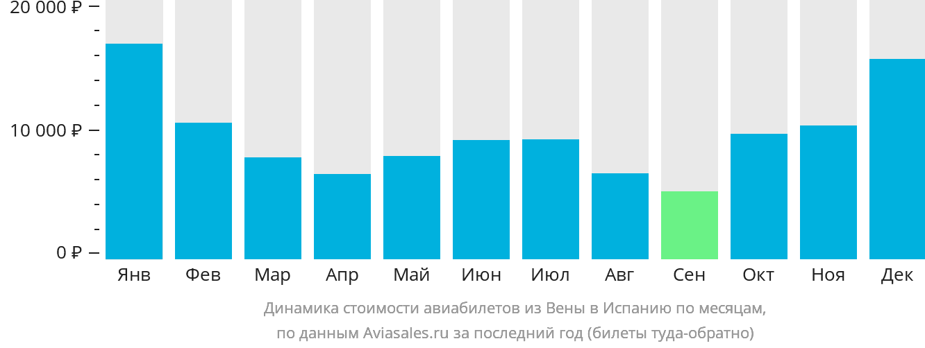 Динамика стоимости авиабилетов из Вены в Испанию по месяцам