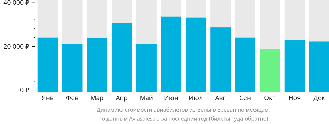 Динамика стоимости авиабилетов из Вены в Ереван по месяцам
