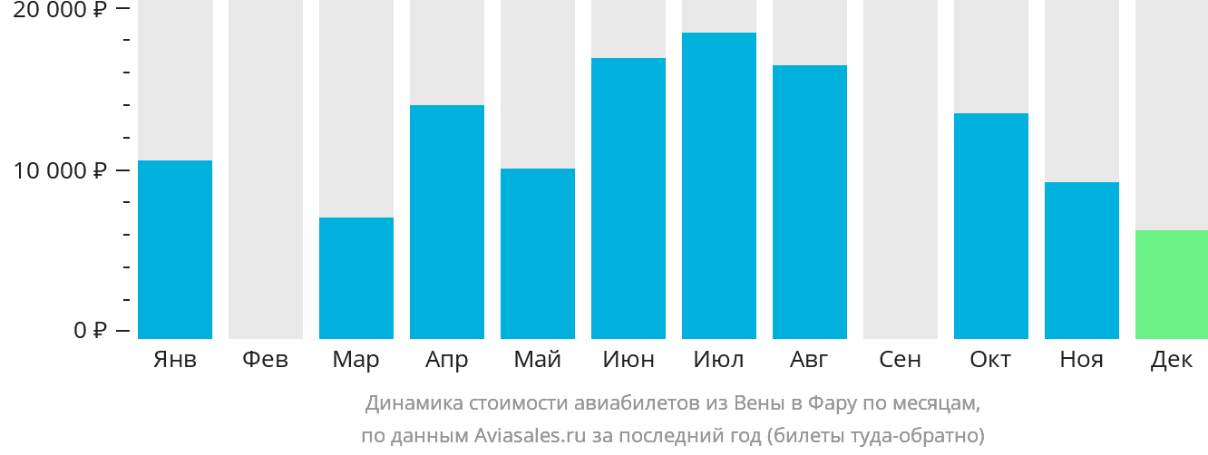 Динамика стоимости авиабилетов из Вены в Фару по месяцам