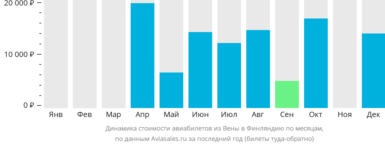 Динамика стоимости авиабилетов из Вены в Финляндию по месяцам