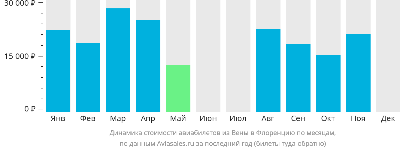 Динамика стоимости авиабилетов из Вены в Флоренцию по месяцам