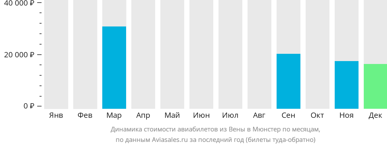 Динамика стоимости авиабилетов из Вены в Мюнстер по месяцам