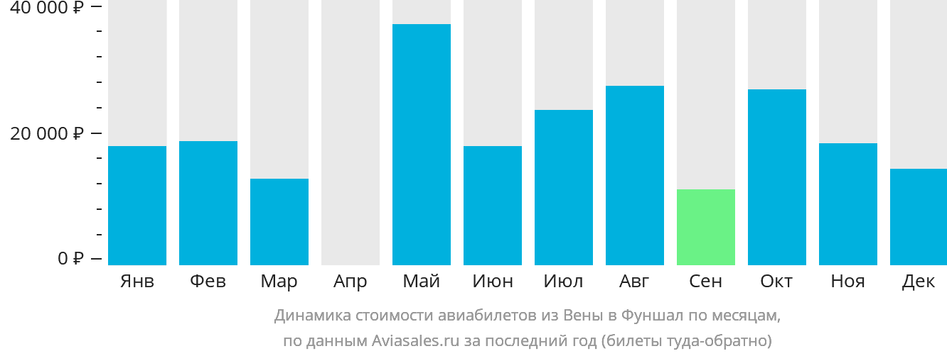 Динамика стоимости авиабилетов из Вены в Фуншал (Мадейра) по месяцам