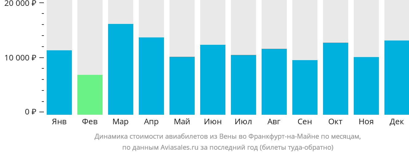 Динамика стоимости авиабилетов из Вены во Франкфурт-на-Майне по месяцам