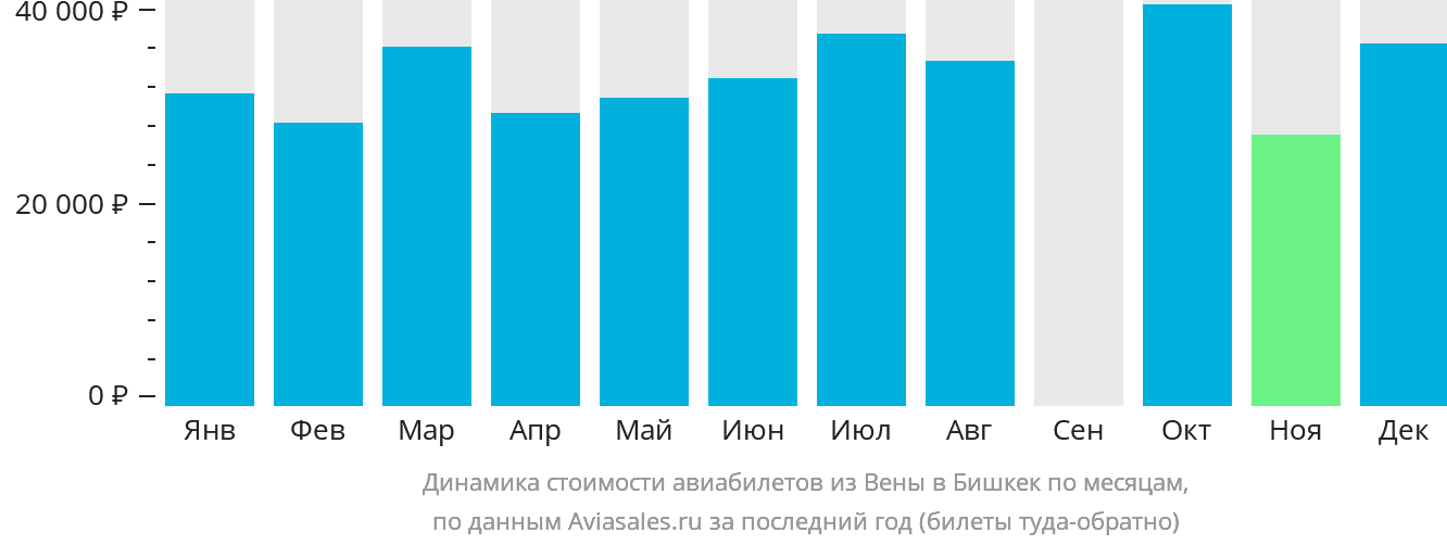Динамика стоимости авиабилетов из Вены в Бишкек по месяцам