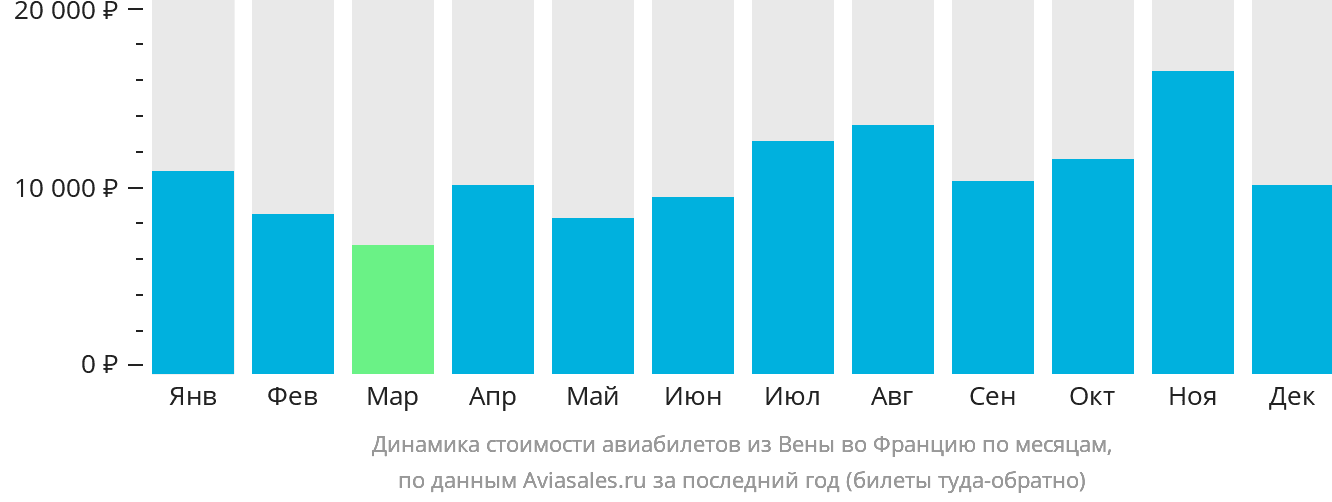 Динамика стоимости авиабилетов из Вены во Францию по месяцам