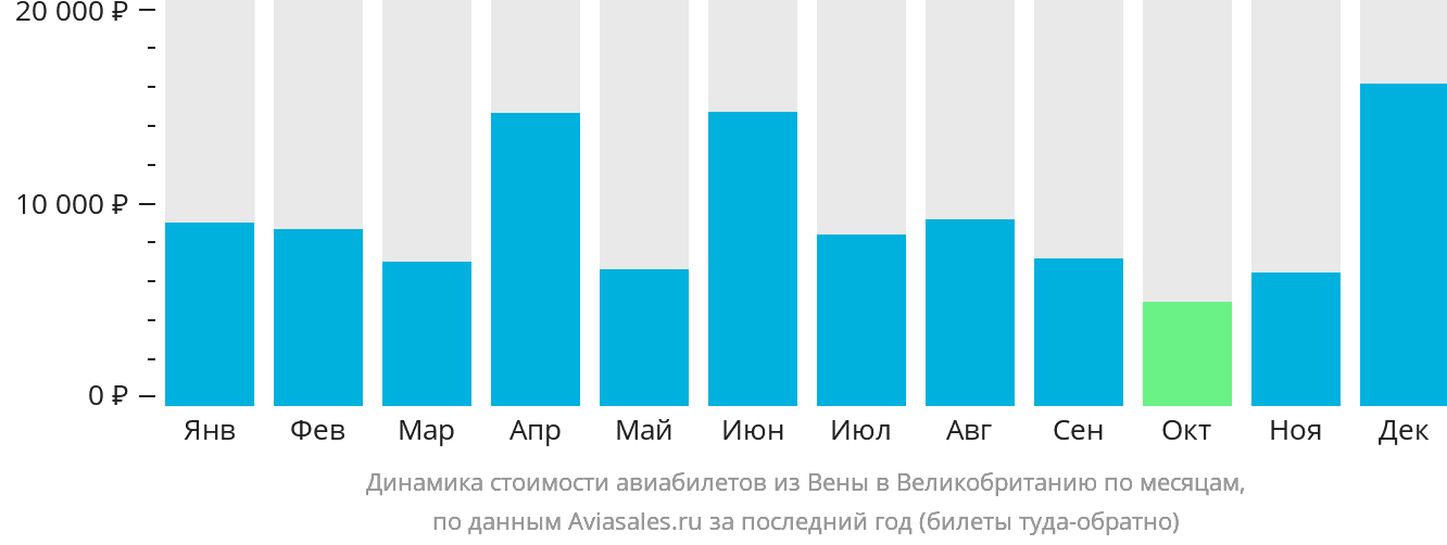 Динамика стоимости авиабилетов из Вены в Великобританию по месяцам