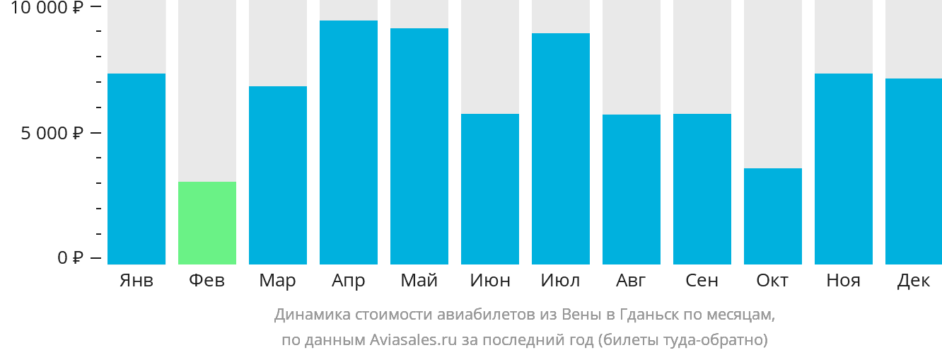 Динамика стоимости авиабилетов из Вены в Гданьск по месяцам