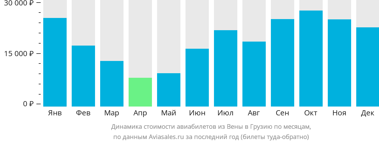 Динамика стоимости авиабилетов из Вены в Грузию по месяцам