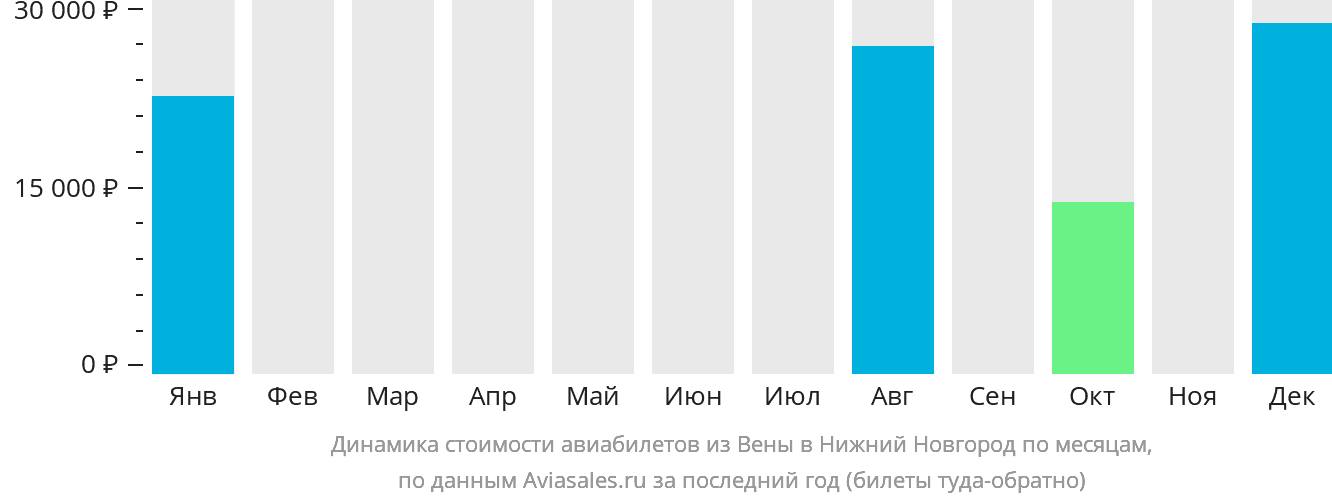 Динамика стоимости авиабилетов из Вены в Нижний Новгород по месяцам