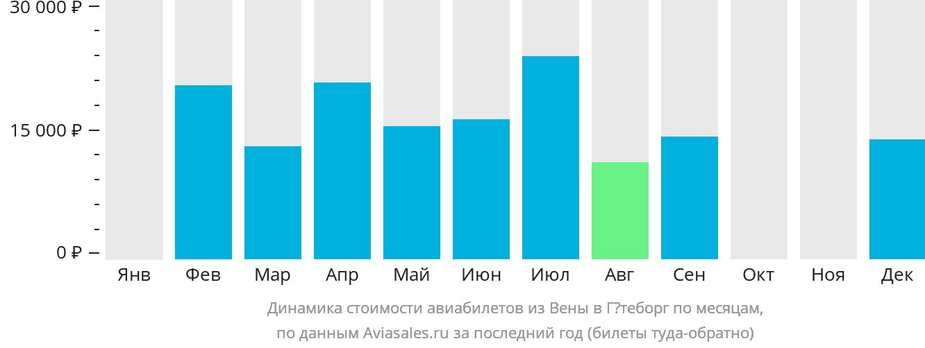 Динамика стоимости авиабилетов из Вены в Гётеборг по месяцам