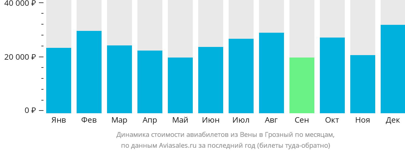 Динамика стоимости авиабилетов из Вены в Грозный по месяцам