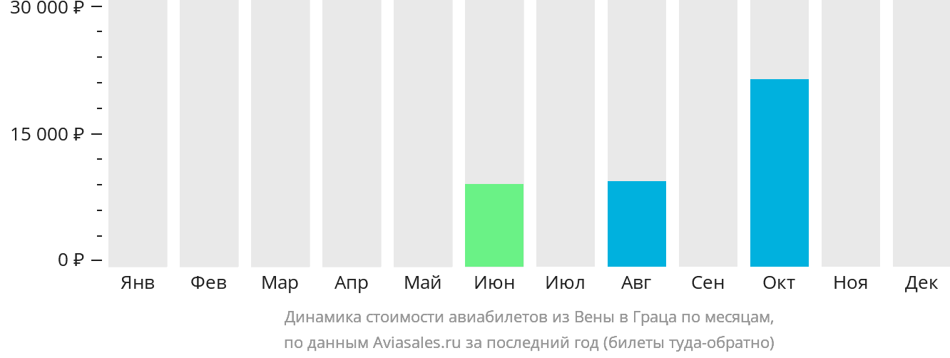 Динамика стоимости авиабилетов из Вены в Грац по месяцам
