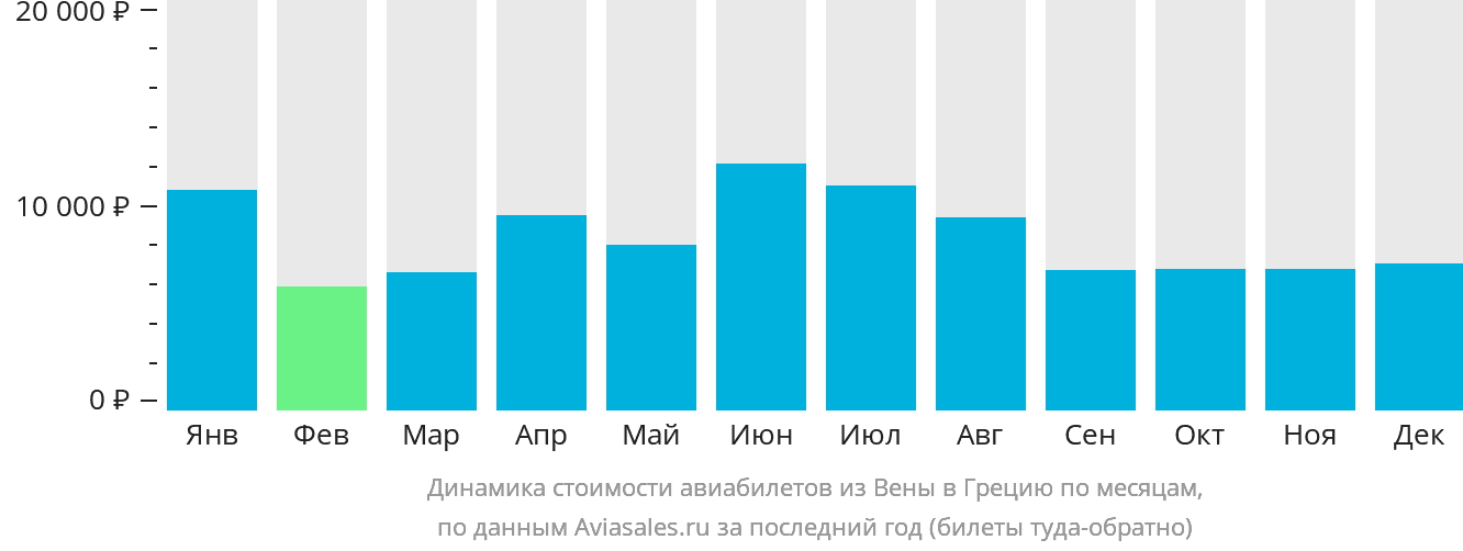 Динамика стоимости авиабилетов из Вены в Грецию по месяцам