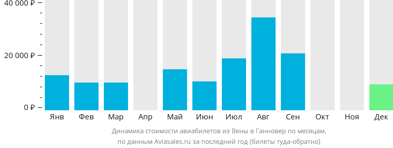 Динамика стоимости авиабилетов из Вены в Ганновер по месяцам