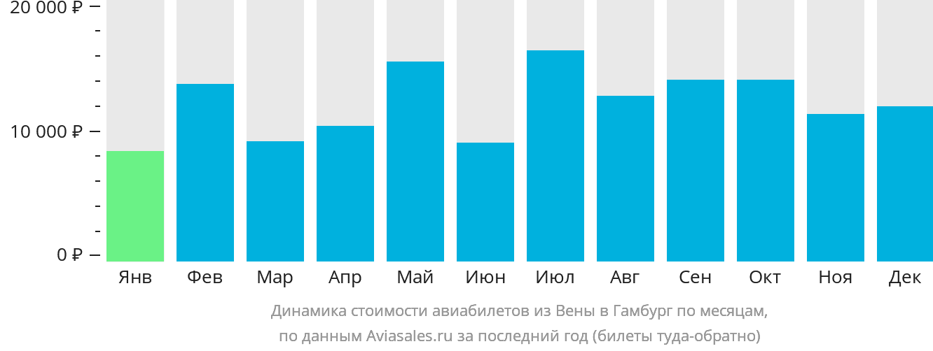 Динамика стоимости авиабилетов из Вены в Гамбург по месяцам