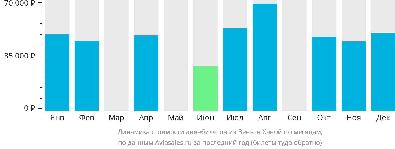 Динамика стоимости авиабилетов из Вены в Ханой по месяцам