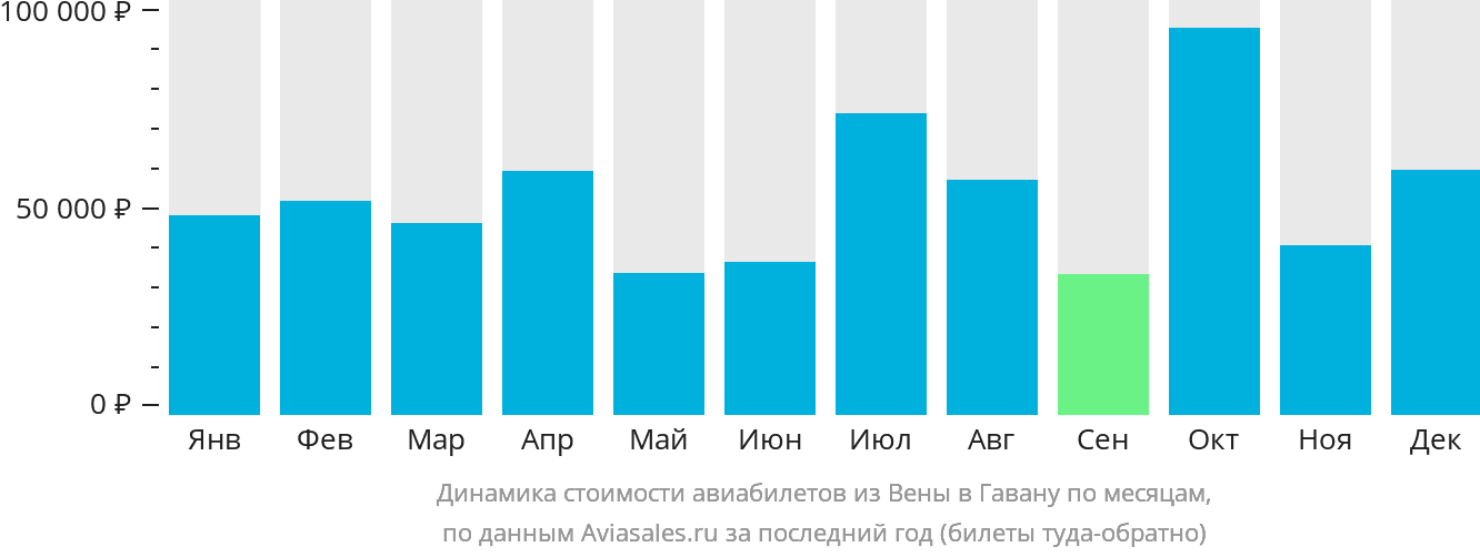 Динамика стоимости авиабилетов из Вены в Гавану по месяцам