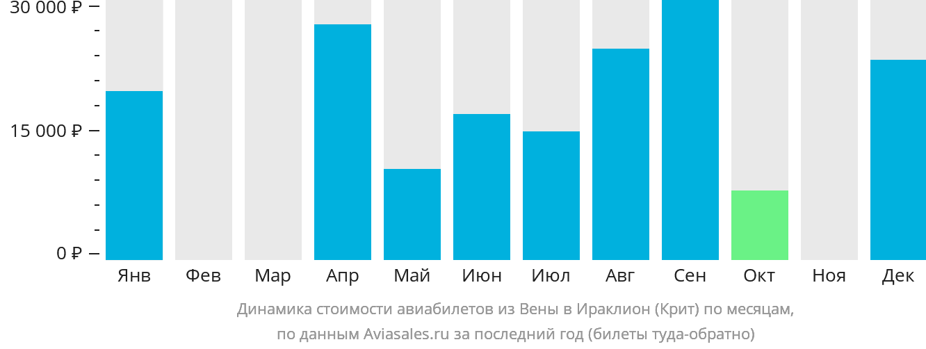 Динамика стоимости авиабилетов из Вены в Ираклион по месяцам