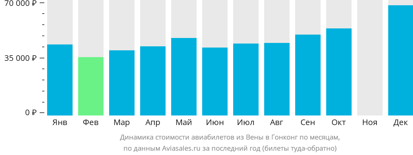 Динамика стоимости авиабилетов из Вены в Гонконг по месяцам