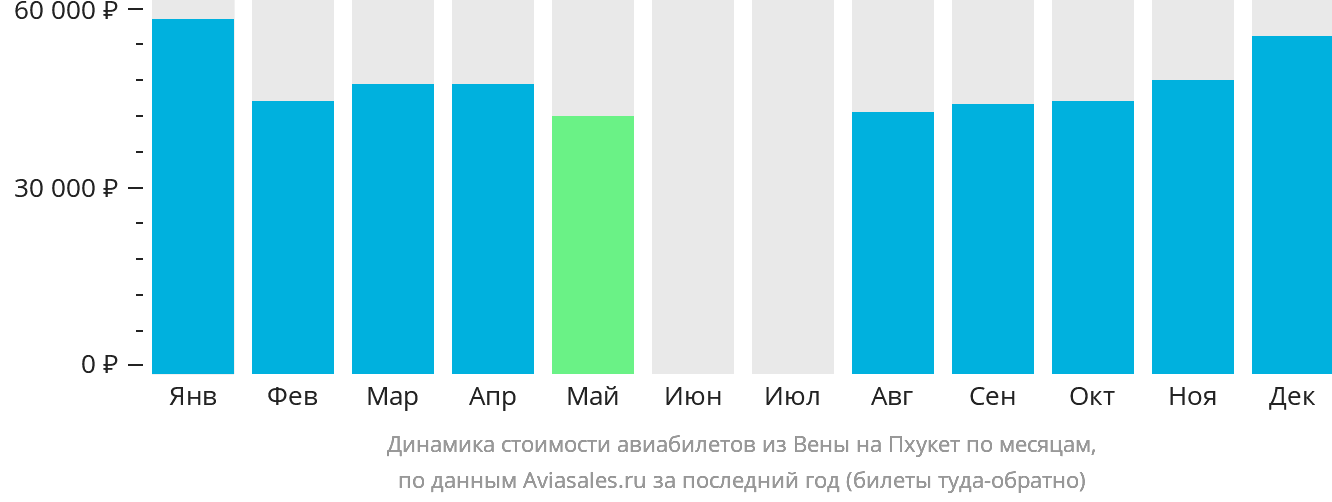 Динамика стоимости авиабилетов из Вены на Пхукет по месяцам