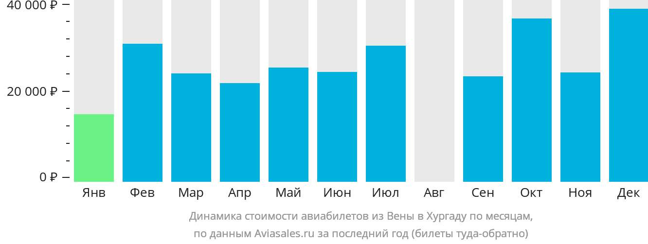 Динамика стоимости авиабилетов из Вены в Хургаду по месяцам