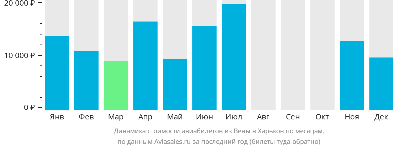 Динамика стоимости авиабилетов из Вены в Харьков по месяцам