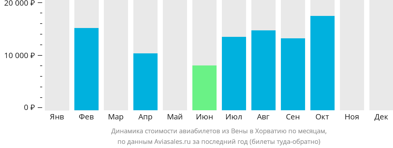 Динамика стоимости авиабилетов из Вены в Хорватию по месяцам