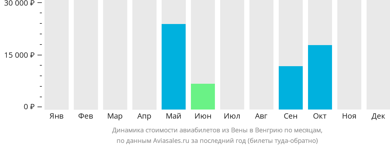 Динамика стоимости авиабилетов из Вены в Венгрию по месяцам