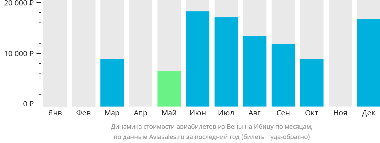 Динамика стоимости авиабилетов из Вены на Ибицу по месяцам