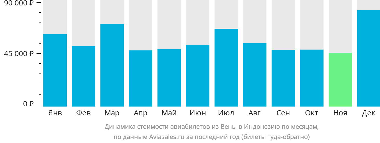 Динамика стоимости авиабилетов из Вены в Индонезию по месяцам