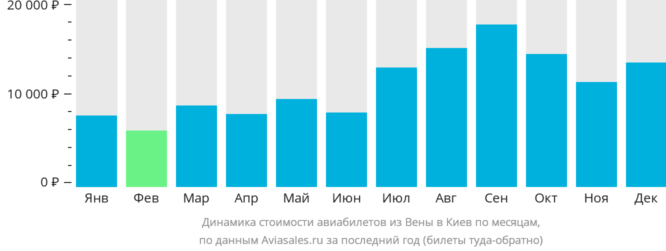 Динамика стоимости авиабилетов из Вены в Киев по месяцам