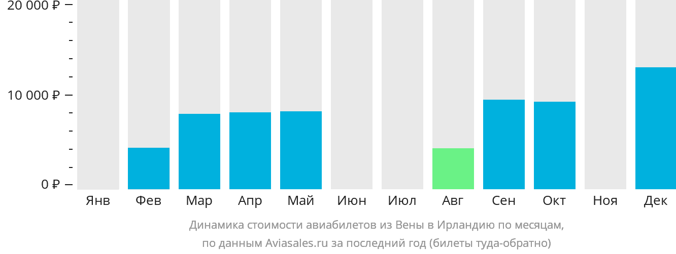 Динамика стоимости авиабилетов из Вены в Ирландию по месяцам