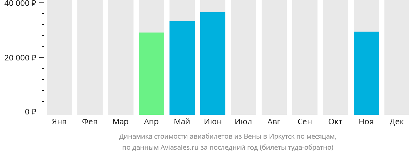 Динамика стоимости авиабилетов из Вены в Иркутск по месяцам
