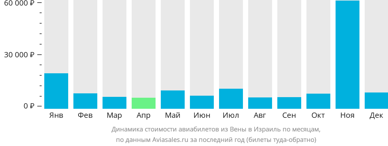 Динамика стоимости авиабилетов из Вены в Израиль по месяцам