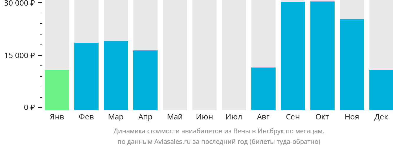 Динамика стоимости авиабилетов из Вены в Инсбрук по месяцам