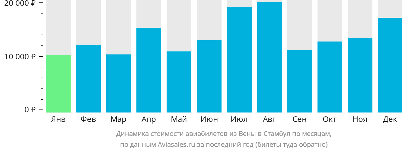 Динамика стоимости авиабилетов из Вены в Стамбул по месяцам