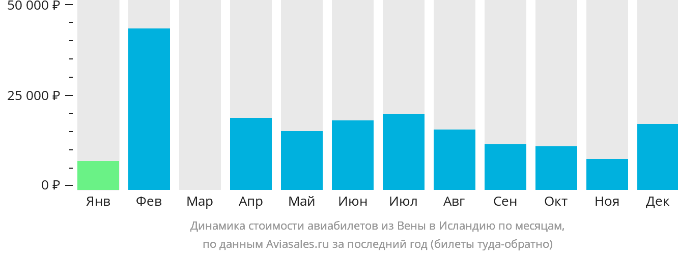Динамика стоимости авиабилетов из Вены в Исландию по месяцам