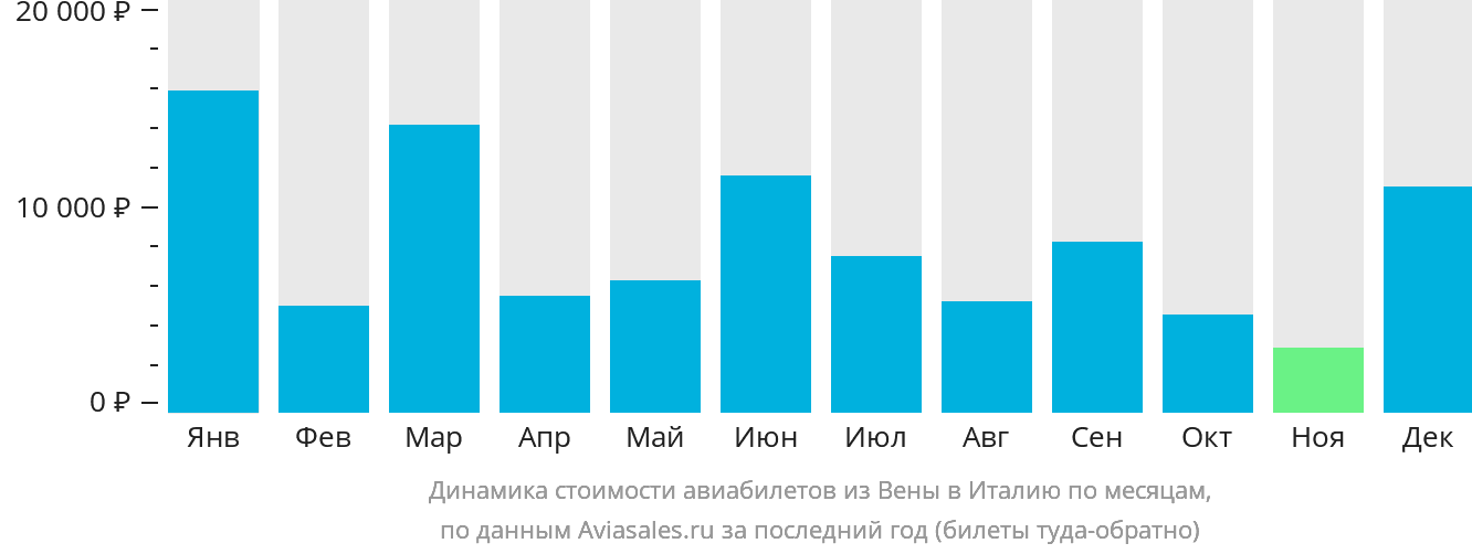 Динамика стоимости авиабилетов из Вены в Италию по месяцам
