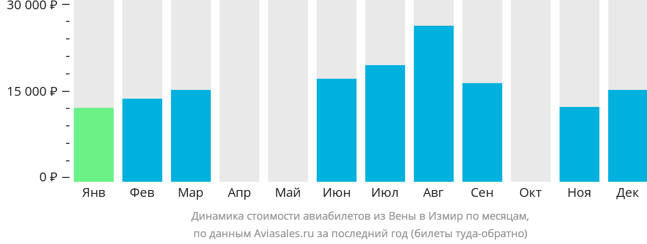 Динамика стоимости авиабилетов из Вены в Измир по месяцам