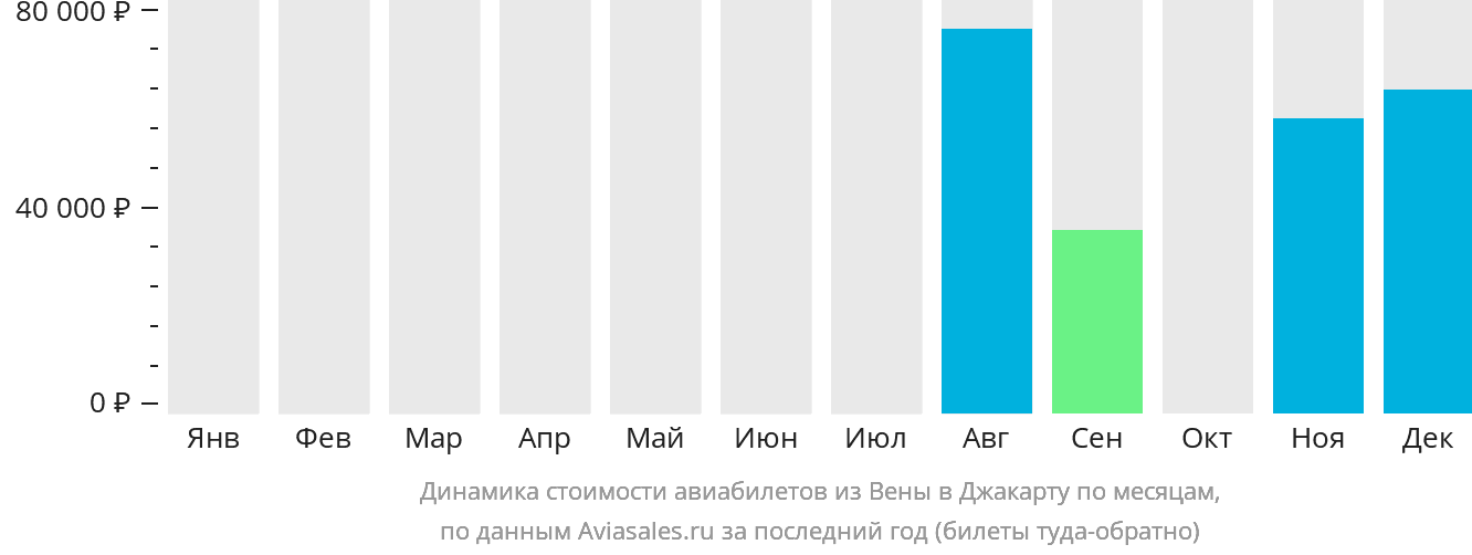 Динамика стоимости авиабилетов из Вены в Джакарту по месяцам