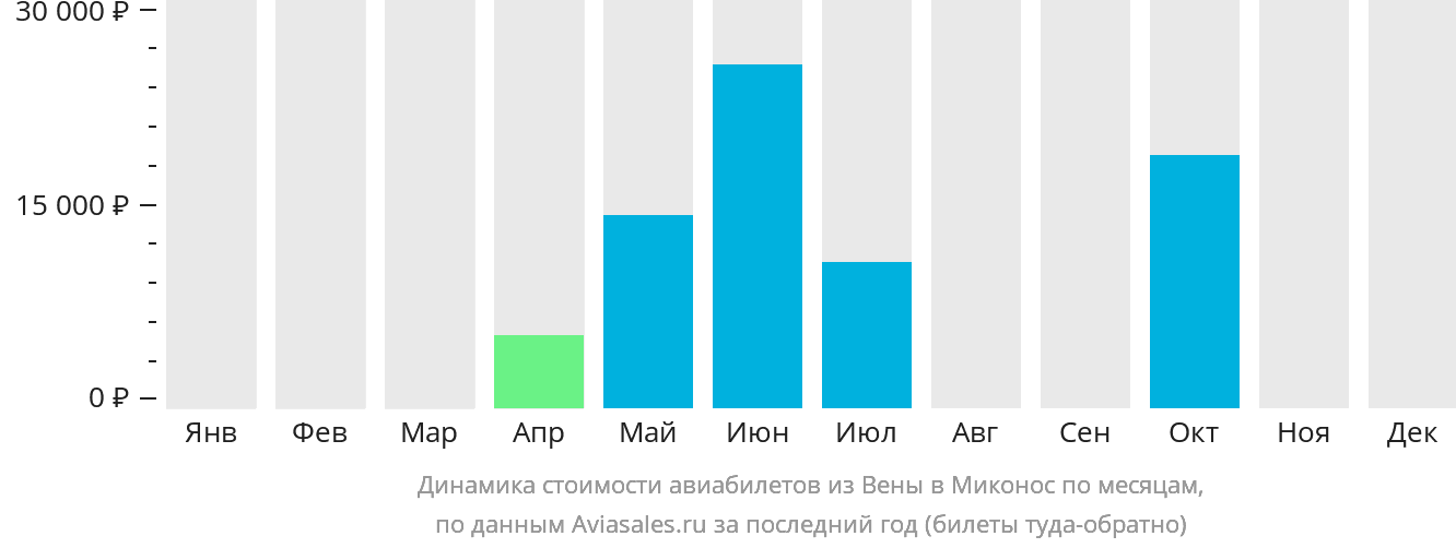 Динамика стоимости авиабилетов из Вены в Миконос по месяцам