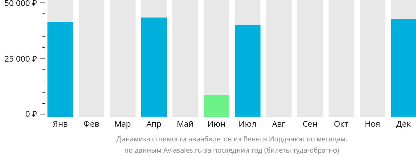 Динамика стоимости авиабилетов из Вены в Иорданию по месяцам